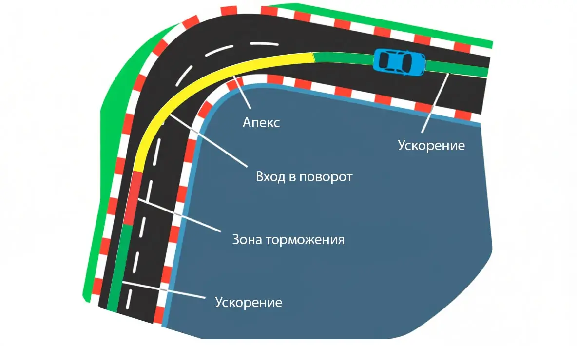 SimRacing: Синергия торможения и рулевого управления в гоночной технике